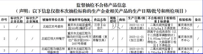 重庆市北碚区市场监督管理局关于11批次食品安全抽检情况的通告（2023年第43号）