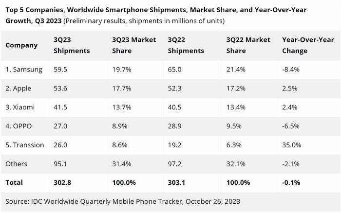 手机行业的2023：只剩12家主流品牌，产品功能已卷无可卷