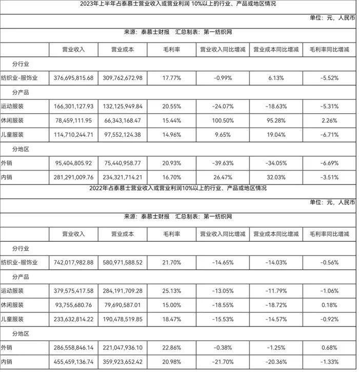 为安踏、森马代工的这家中国服装百强，耗资3.64亿的搬迁改造项目要延期？