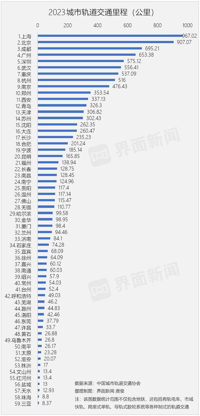 2023城轨报告：郑州地铁里程大涨，深圳地铁日客流破千万