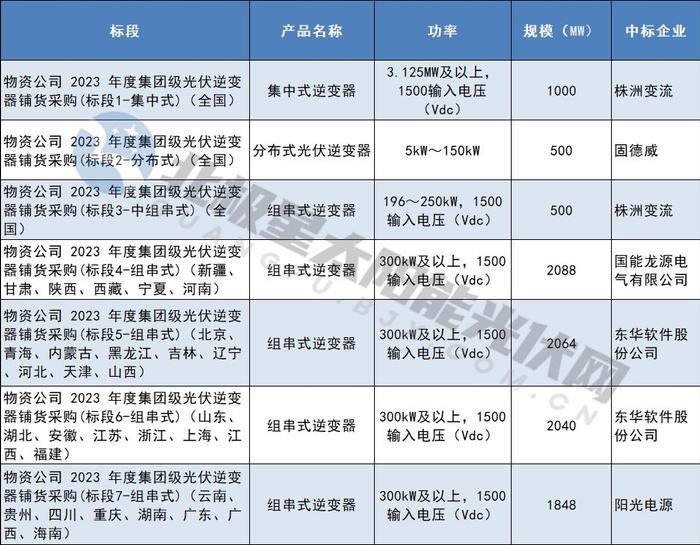 国家能源集团物资公司10GW逆变器铺货采购招标中标结果公布