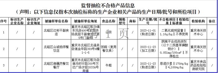 重庆市北碚区市场监督管理局关于50批次食品安全抽检情况的通告（2023年第42号）