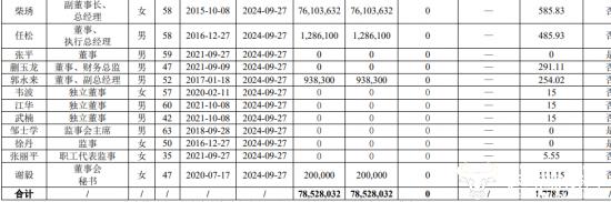 妙可蓝多董秘谢毅去年年薪111.15万还不错  但不到财务总监朝玉龙一半
