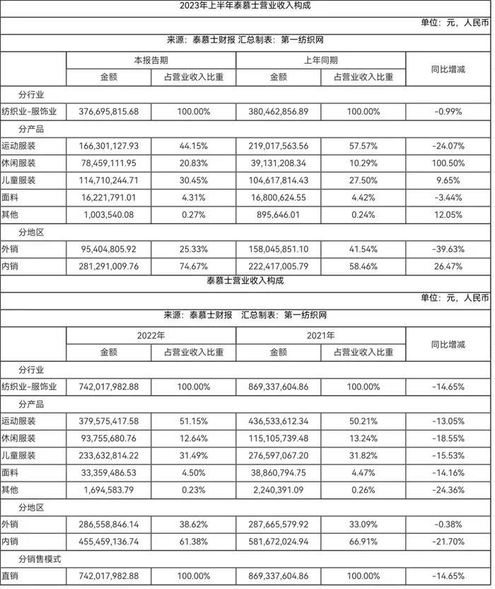 为安踏、森马代工的这家中国服装百强，耗资3.64亿的搬迁改造项目要延期？