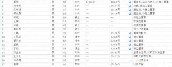 乖宝宠物董秘王鹏去年薪酬37.56万 远低于副总刘长稳和财务总监袁雪