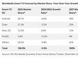 全球智能电视出货量将缓慢复苏