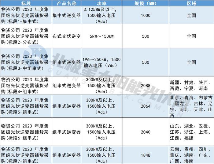 国家能源集团物资公司10GW逆变器铺货采购招标中标结果公布