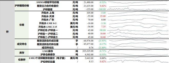 铅锭供应进一步收紧 沪锌北方环保限产需求不足