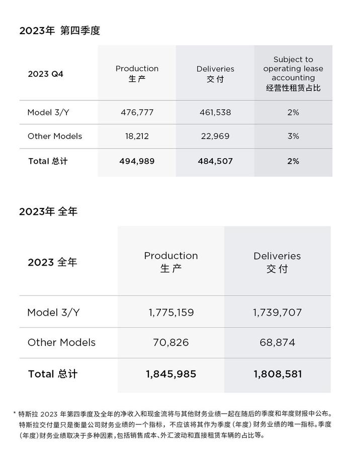 每6秒就有一位车主提车，特斯拉全年交付181万辆蝉联全球纯电销冠