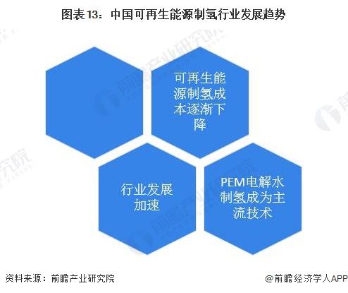 预见2024：《2024年中国可再生能源制氢行业全景图谱》(附市场现状、竞争格局和发展趋势等)