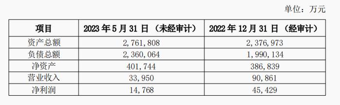 洛银金租6.875%股权挂牌转让 底价较评估价格溢价5.86%