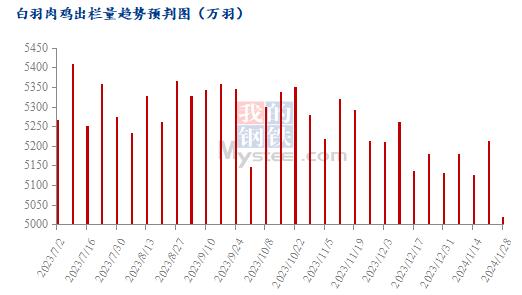 Mysteel解读：一潭死水终见波澜，白羽肉鸡有望重返4元大关？