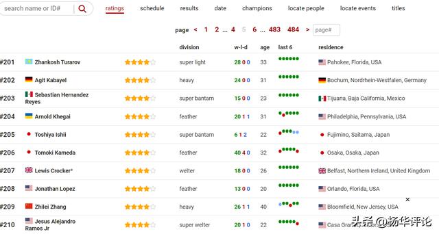 拳迷怒了！张志磊世界排名仅第209，西方拳击数据网站打压中国？