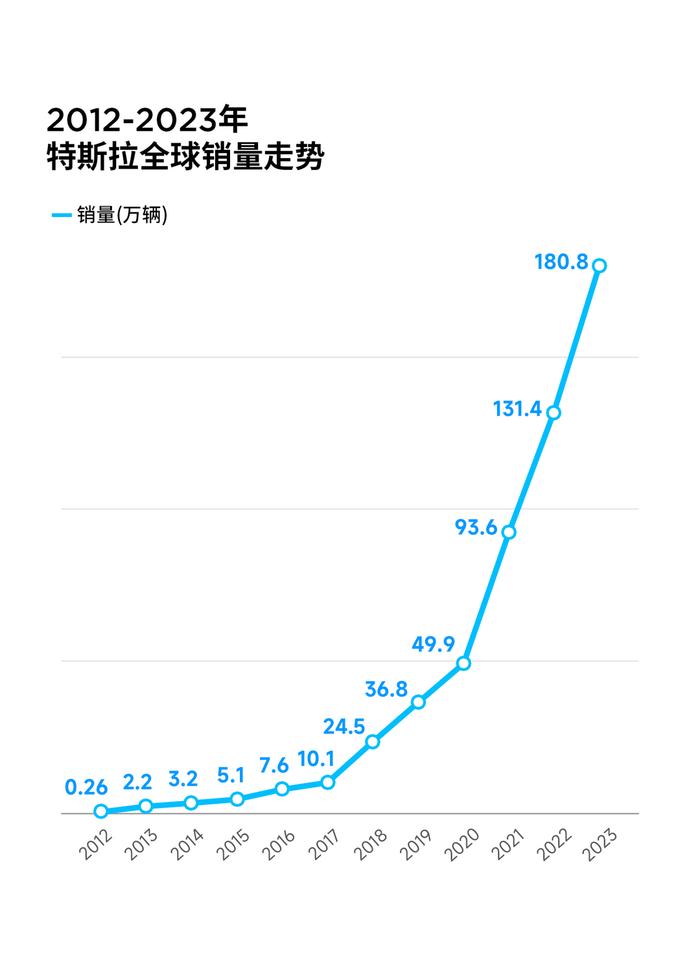 每6秒就有一位车主提车，特斯拉全年交付181万辆蝉联全球纯电销冠