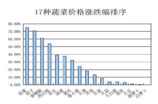 泰安市泰山区：肉类和蔬菜价格上涨，鸡蛋价格小幅波动