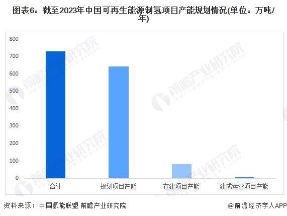 预见2024：《2024年中国可再生能源制氢行业全景图谱》(附市场现状、竞争格局和发展趋势等)