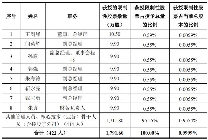 [公司]建投能源推2023年限制性股票激励计划 拟向422名激励对象授予限制性股票1791.60万股