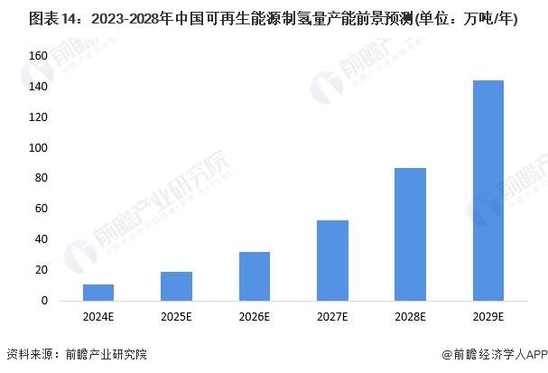 预见2024：《2024年中国可再生能源制氢行业全景图谱》(附市场现状、竞争格局和发展趋势等)