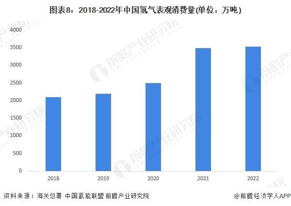 预见2024：《2024年中国可再生能源制氢行业全景图谱》(附市场现状、竞争格局和发展趋势等)