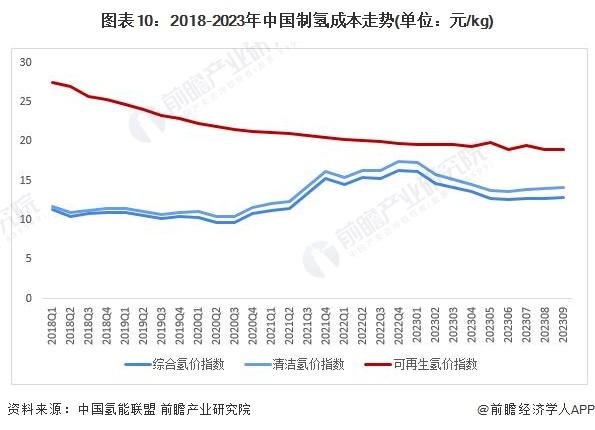 预见2024：《2024年中国可再生能源制氢行业全景图谱》(附市场现状、竞争格局和发展趋势等)