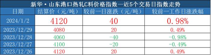 新华指数|1月2日山东港口大商中心钢坯、热轧C料价格同步上行