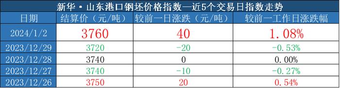 新华指数|1月2日山东港口大商中心钢坯、热轧C料价格同步上行