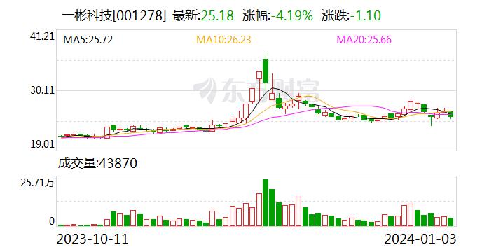 一彬科技：公司主营业务包括塑料内外饰件、金属冲压件和电子顶灯等产品