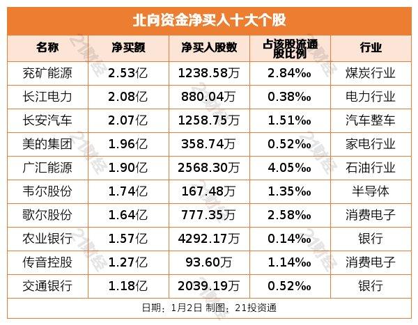 北向资金昨日净卖出52.69亿元，逆势增持电力行业近10亿元（名单）