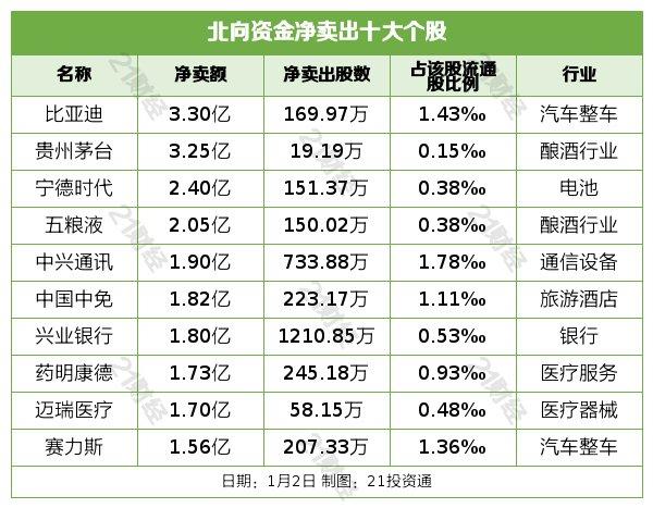 北向资金昨日净卖出52.69亿元，逆势增持电力行业近10亿元（名单）