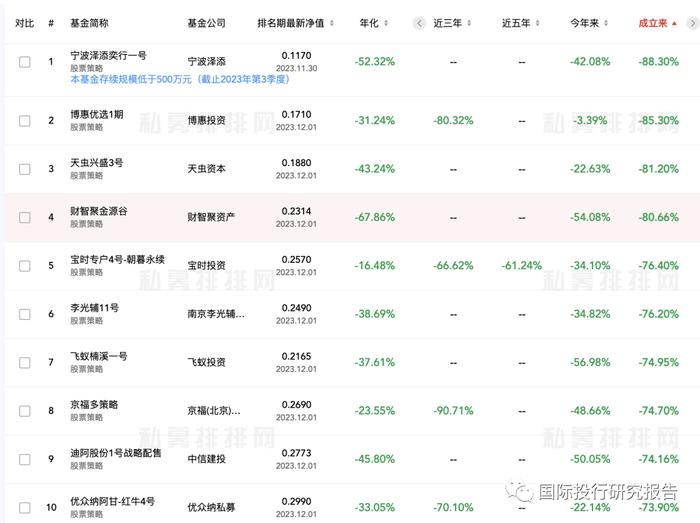 基金比惨大会之后：上银基金炒了公募基金亏损总冠军施敏佳鱿鱼！亏损97%的私募基金总冠军乔戈里资本撤回排名！