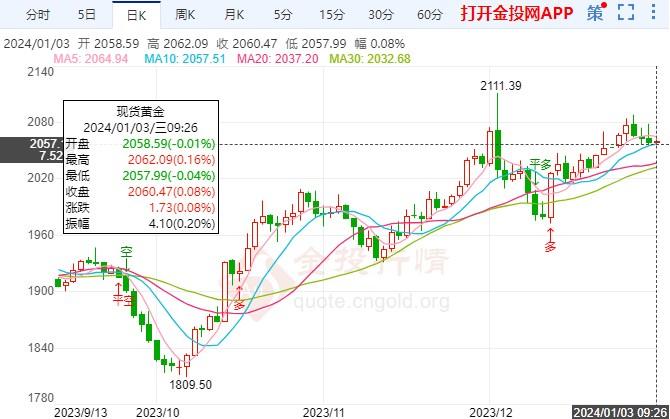 美元保持下行趋势 黄金价格震荡拉高