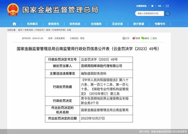 昆明周阳晖保险代理被责令停止接受商业车险新业务3个月