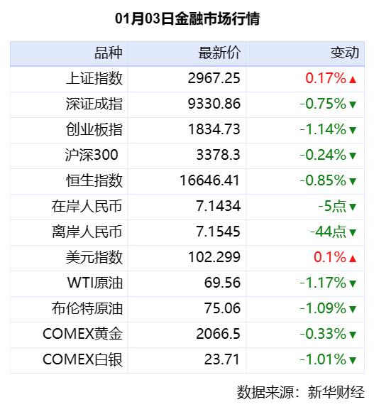 新华财经晚报：1月3日24时起国内汽、柴油价格每吨分别提高200元、190元  中国足协出台职业俱乐部异地迁移、球队冠名等新规