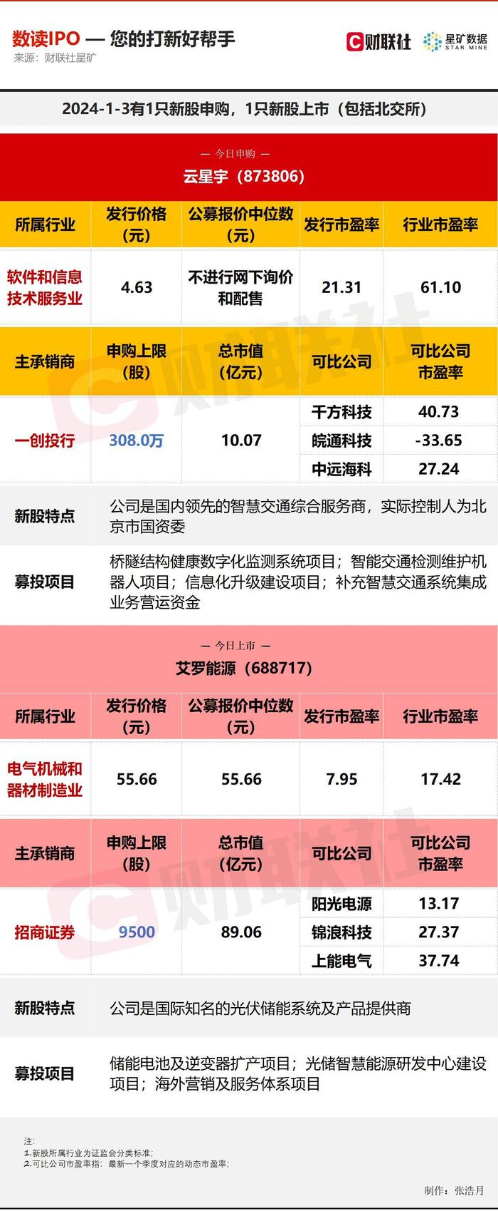 【数读IPO】实际控制人为北京市国资委 国内领先的智慧交通综合服务商今日申购