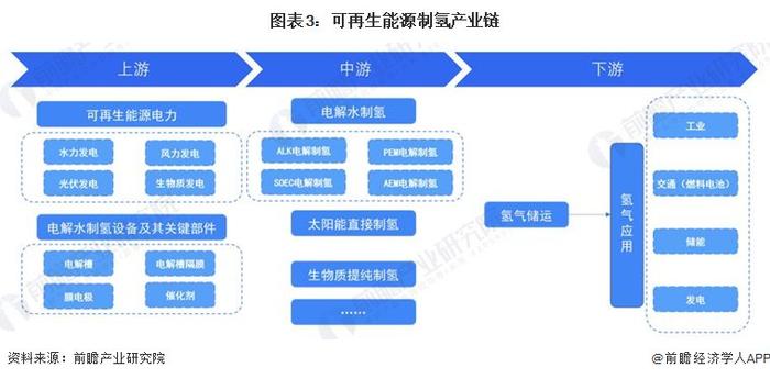 预见2024：《2024年中国可再生能源制氢行业全景图谱》(附市场现状、竞争格局和发展趋势等)