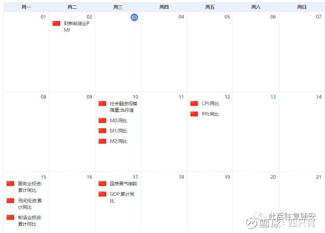 pmi继续向下，那么其他的经济数据例如cpi 还有社融的预期就不会很好。宏观数据有担忧叠加政策真空的时间段，增量资金何来...