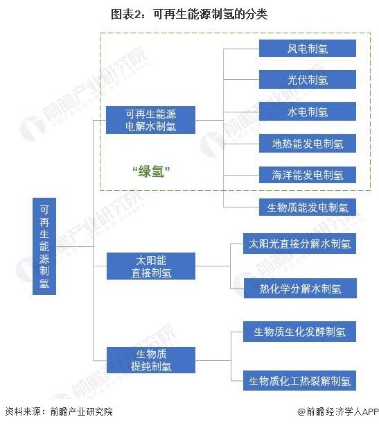 预见2024：《2024年中国可再生能源制氢行业全景图谱》(附市场现状、竞争格局和发展趋势等)