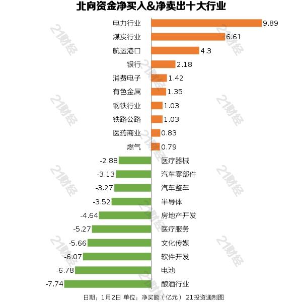 北向资金昨日净卖出52.69亿元，逆势增持电力行业近10亿元（名单）