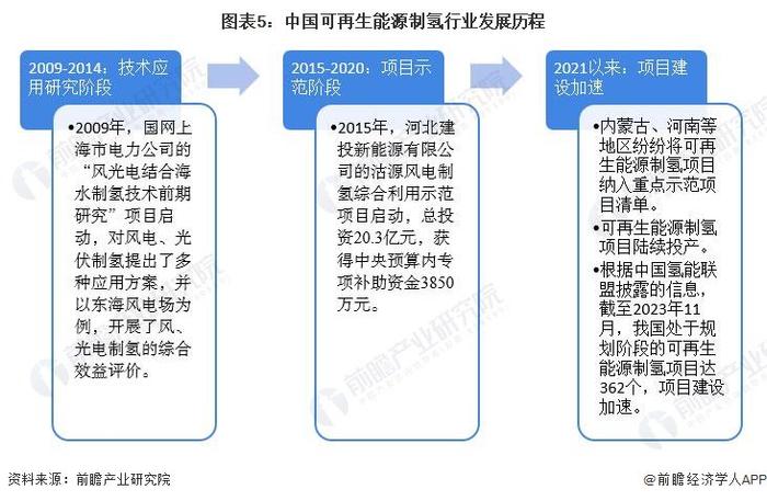 预见2024：《2024年中国可再生能源制氢行业全景图谱》(附市场现状、竞争格局和发展趋势等)