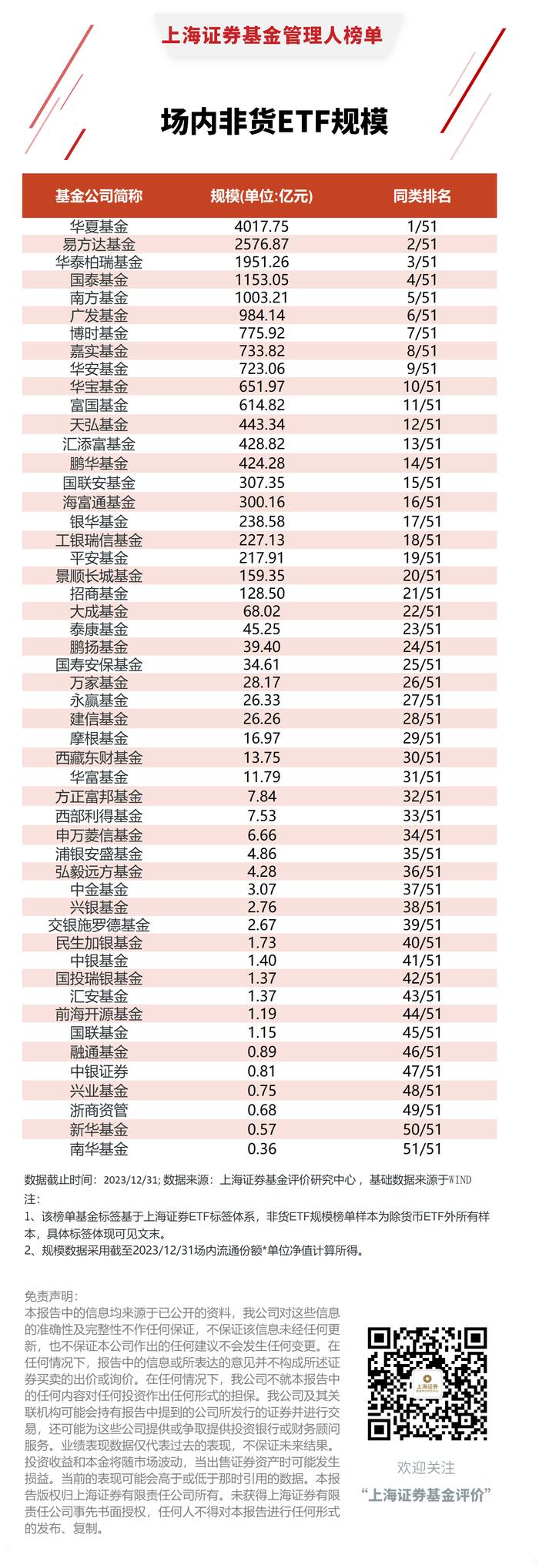 华夏第一，2023年前十大非货ETF规模基金公司排名出炉！