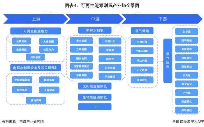 预见2024：《2024年中国可再生能源制氢行业全景图谱》(附市场现状、竞争格局和发展趋势等)