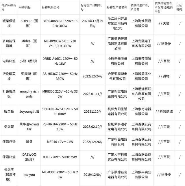 2023年上海市保温板产品质量监督抽查结果
