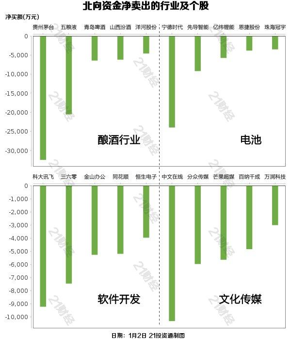 北向资金昨日净卖出52.69亿元，逆势增持电力行业近10亿元（名单）