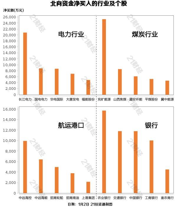 北向资金昨日净卖出52.69亿元，逆势增持电力行业近10亿元（名单）