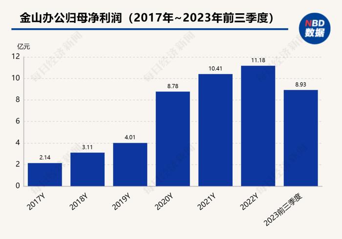 股价单日跌12%！押注AI、关闭第三方广告，金山办公能赢得“长期主义”的胜利吗？