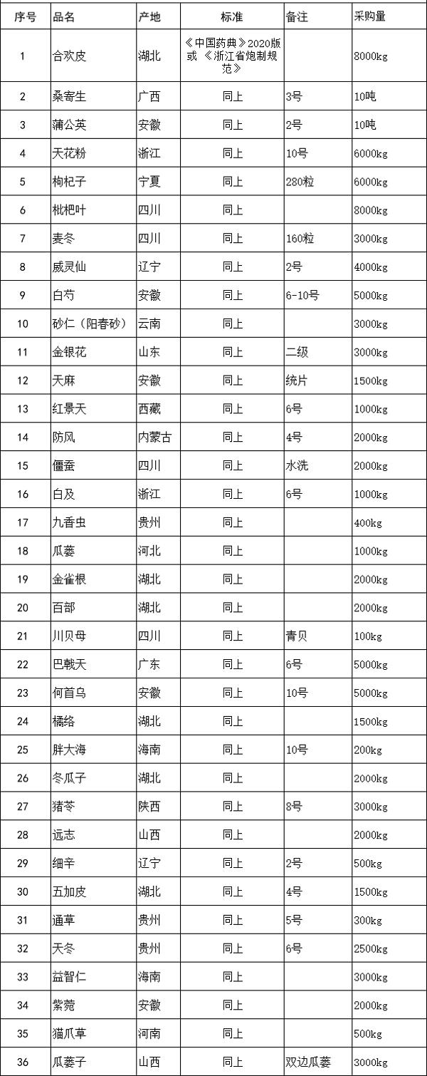 杭州桐阁堂中药饮片有限公司中药材采购计划