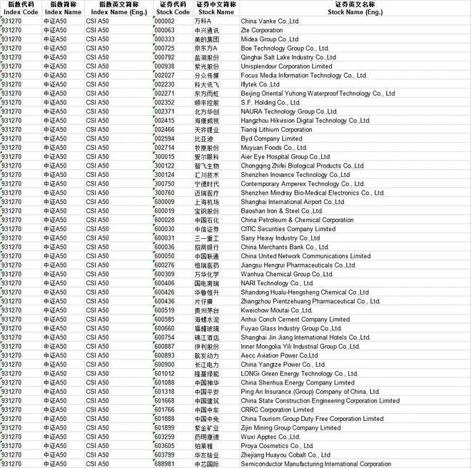 中证A50正式发布！有哪些看点？