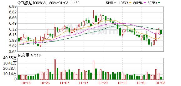 今飞凯达：2023年第四季度“今飞转债”转股2166股