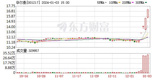 华尔泰：公司生产的电子级双氧水可用于光伏行业太阳能面板清洗