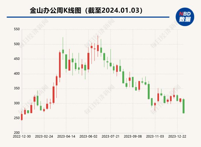 股价单日跌12%！押注AI、关闭第三方广告，金山办公能赢得“长期主义”的胜利吗？